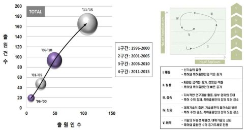 신재생에너지 융복합 기술 성장 단계