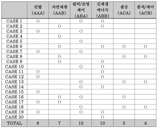 기술 분류별 적용 사례 1