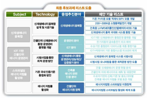 최종 후보과제 리스트