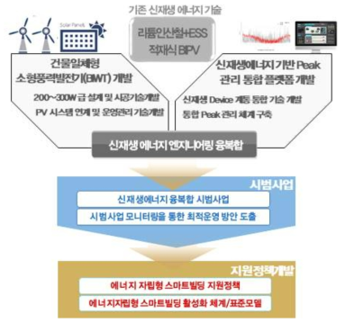 신재생에너지 엔지니어링 융복합