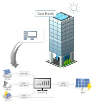 PV 발전설비 운영관리 시스템 개요