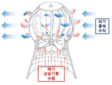 건물일체형 소형풍력발전시스템 기술 개요