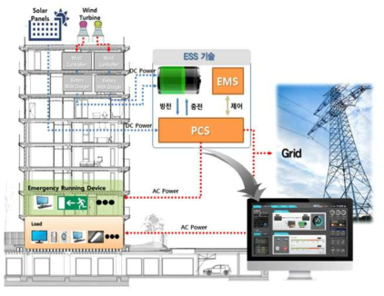 태양광발전시스템과의 연계 및 운영관리 개발