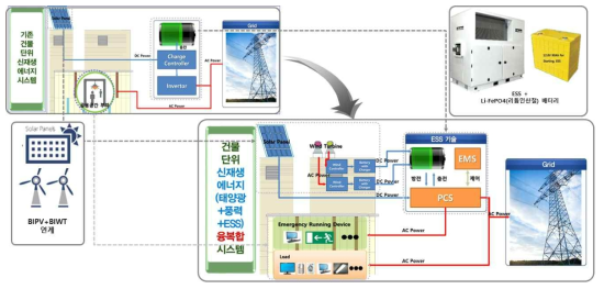 기존 신재생에너지 계통 연계 대비 개발 방향