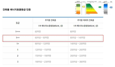 건축물 에너지효율등급 인증제도