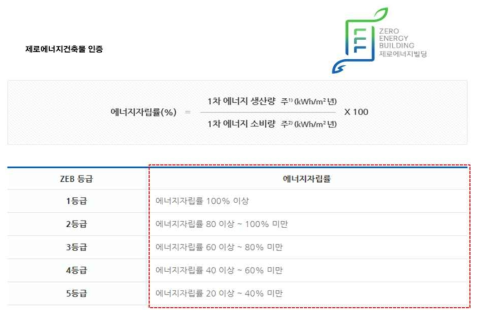 제로에너지건축물 인증제도