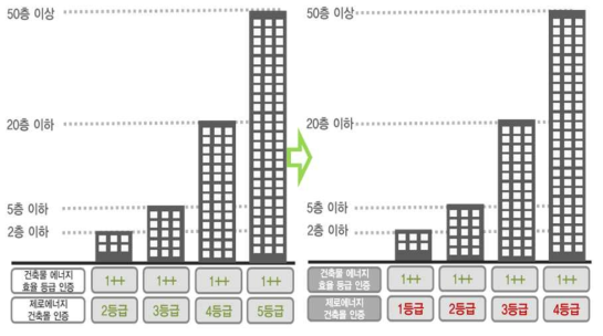 건물 규모에 따른 제로에너지건축물 인증 개선(안)