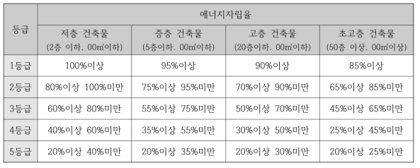 건물 규모에 따른 제로에너지건축물 인증 개선(안)