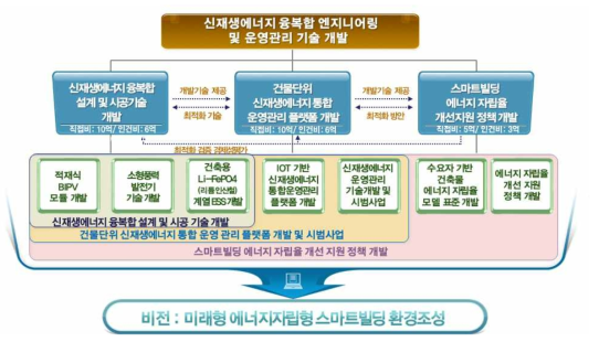 연구추진체계