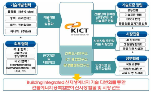 협력체계 구성