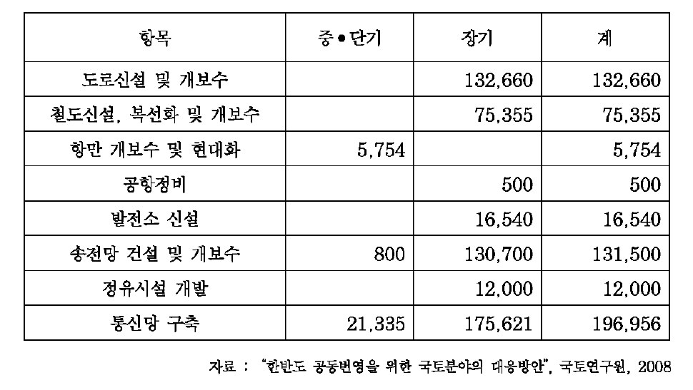 북한 기반시설 건설비용 (단위 : 억원)