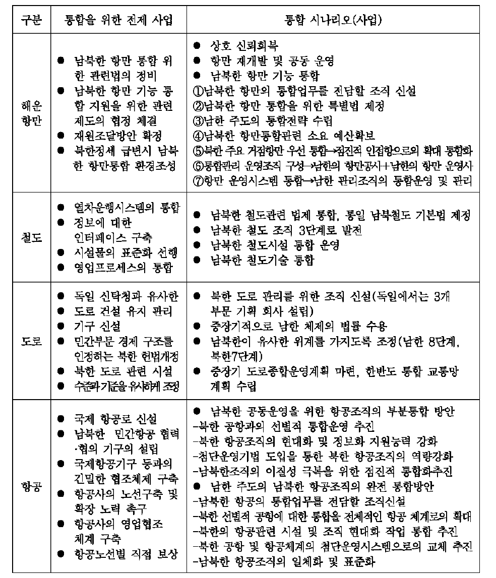 남북한 몰류체계 통합 3단계 사업 (몰류 모드별)