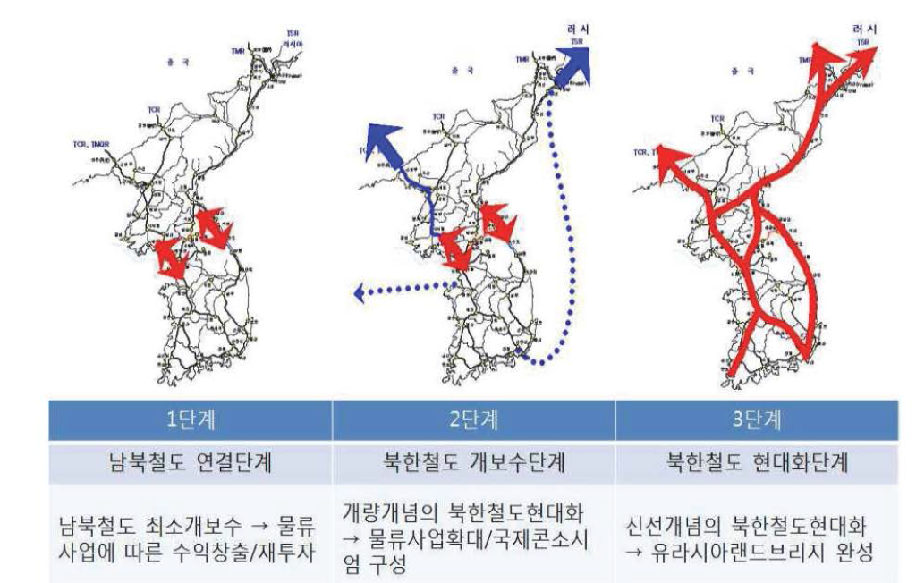 단계별 북한철도 현대화와 국제물류사업의 선순환 구조 시나리오