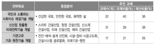 전략목표별 중점분야 추진과제 비율