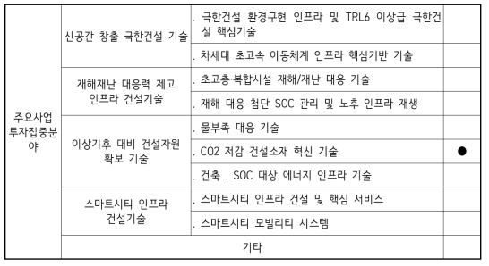 주요사업 투자집중 분야