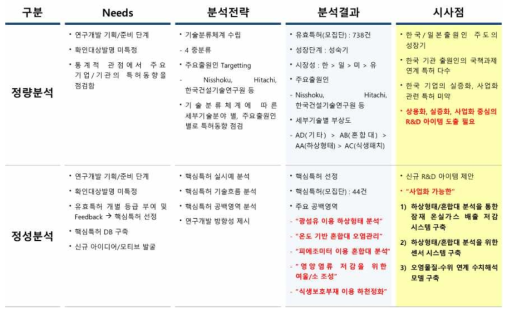 특허동향조사 결론 정리