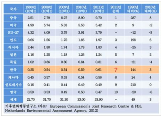 국가별 탄소배출 순위