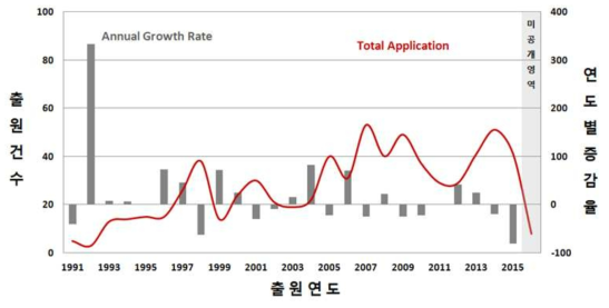 출원연도별 출원건수