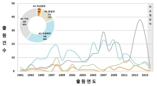 연도별 세부기술 특허동향