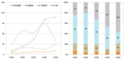 구간별 세부기술 특허동향