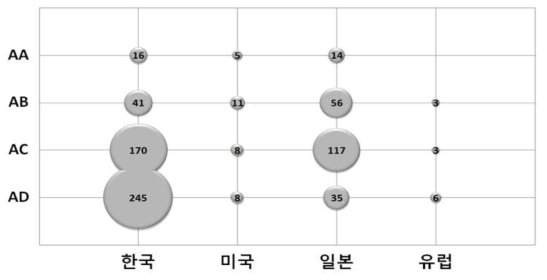 시장별 세부기술 특허동향