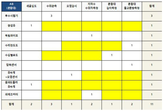 혼합대 분야 공백영역 분석