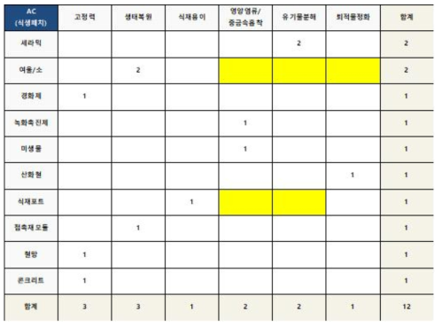 식생패치 분야 공백영역 분석