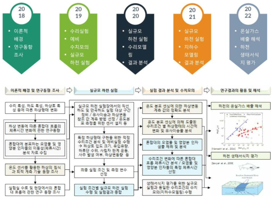 기술개발 체계도