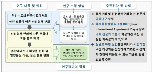 연구추진전략 및 방법