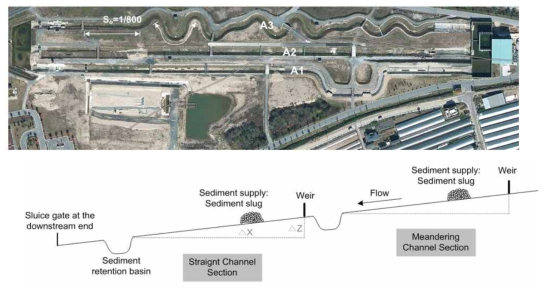 실규모 하천 실험장 실험 구간 및 실험 장치 개략도