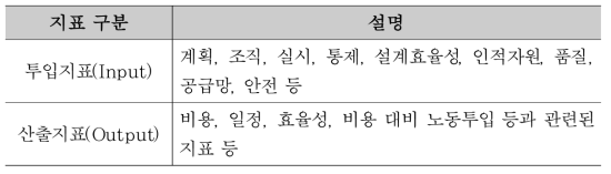 건설사업 생산성 향상 플랫폼의 투입 및 산출지표 설명