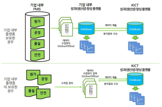 건설산업 생산성 향상 플랫폼 구조