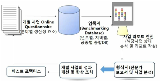 건설사업 생산성 향상 플랫폼의 생산성 측정 체계