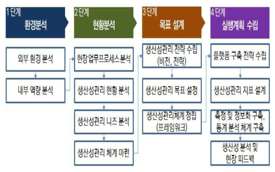 건설사업 생산성 향상 프로그램 운영 구축 프로세스 기안 방안