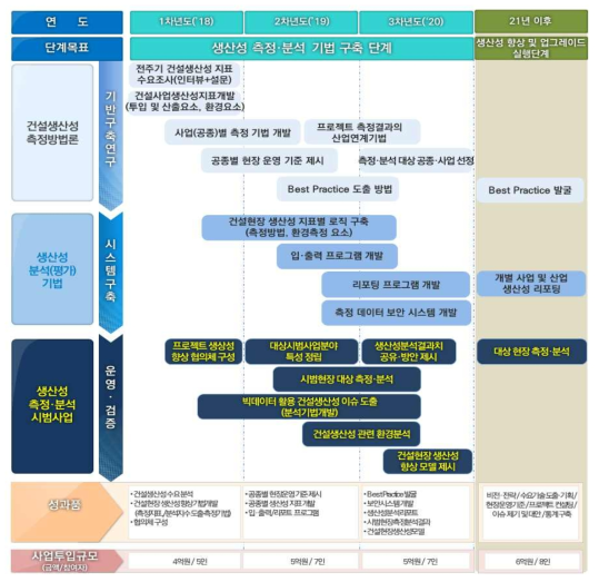 건설사업 생산성 향상 플랫폼 기술 개발 로드맵