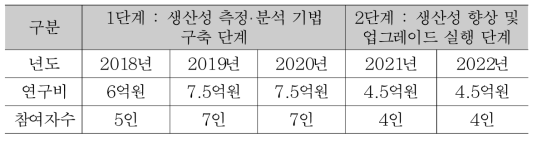 건설사업 생산성 향상 플랫폼 개발(소요연구비, 기간, 인력투입) 계획