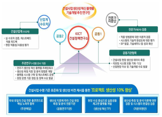 건설사업 생산성 향상 플랫폼 구축 기술 개발 추진 체계