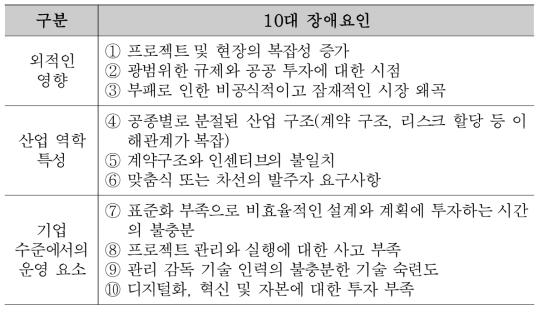 건설생산성 향상을 저해하는 10대 장애요인