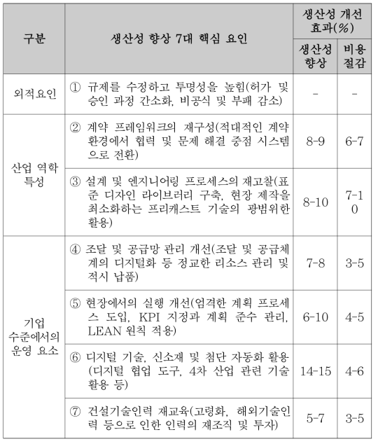 건설생산성 향상의 7대 핵심 요인