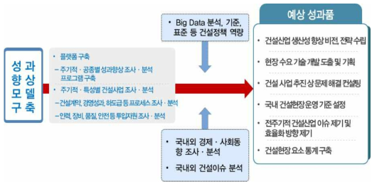 건설산업 성과향상 모델(안)