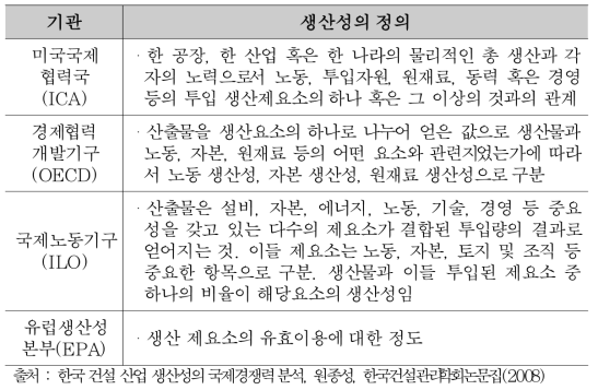 세계 주요 기관별 생산성에 대한 개념