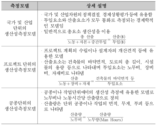 측정 대상에 따른 생산성 측정 방법론