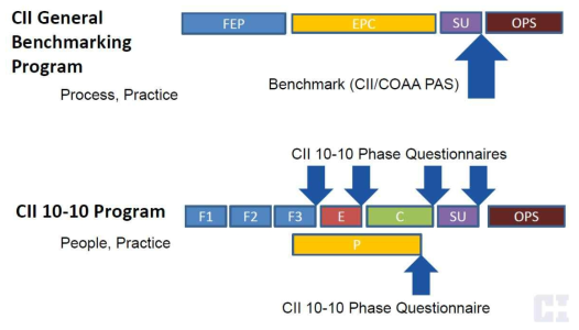 PAS(구 BMM)과 CII 10-10 Program의 적용 시점