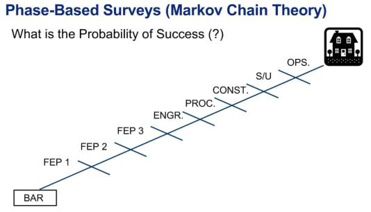 Markov Chain Theory를 적용하기 위한 건설 프로젝트의 단계 구분