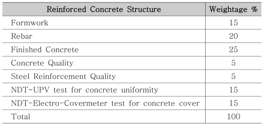 Reinforced Concrete Structure의 평가항목과 배점