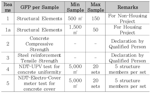 Reinforced Concrete Structure의 Sampling 방법