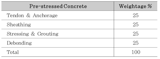 Pre-stressed Concrete 평가항목 및 배점