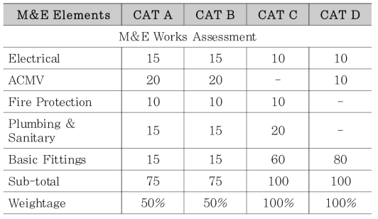 M&E Works 프로젝트 종류별 평가항목 및 가중치(상위항목)