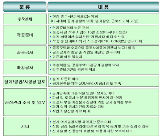 내부환경분석 – 약점(W)