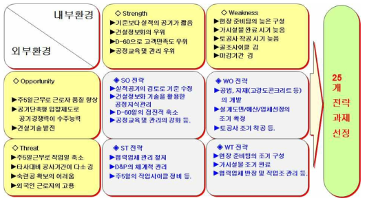 SWOT 분석 결과